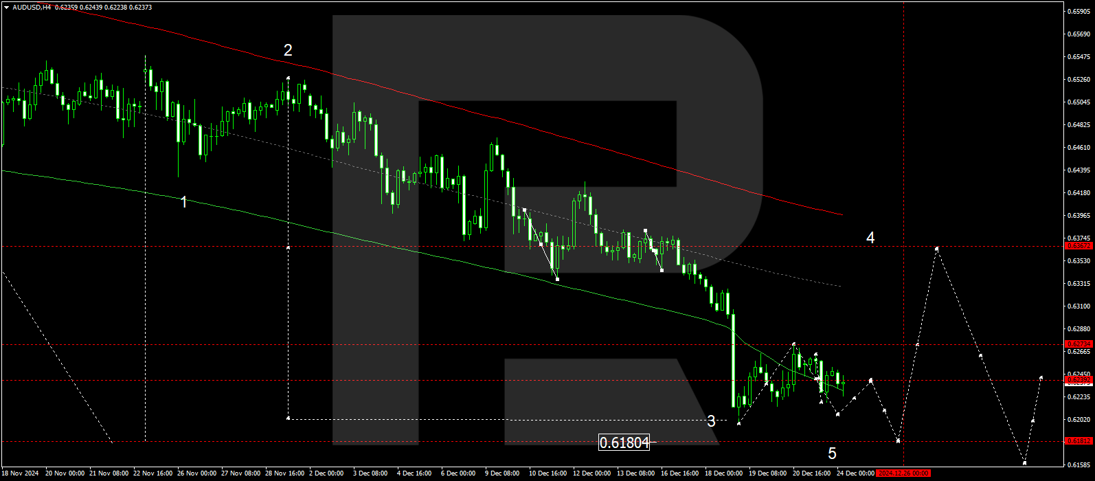 Technical analysis and forecast for 24 December 2024