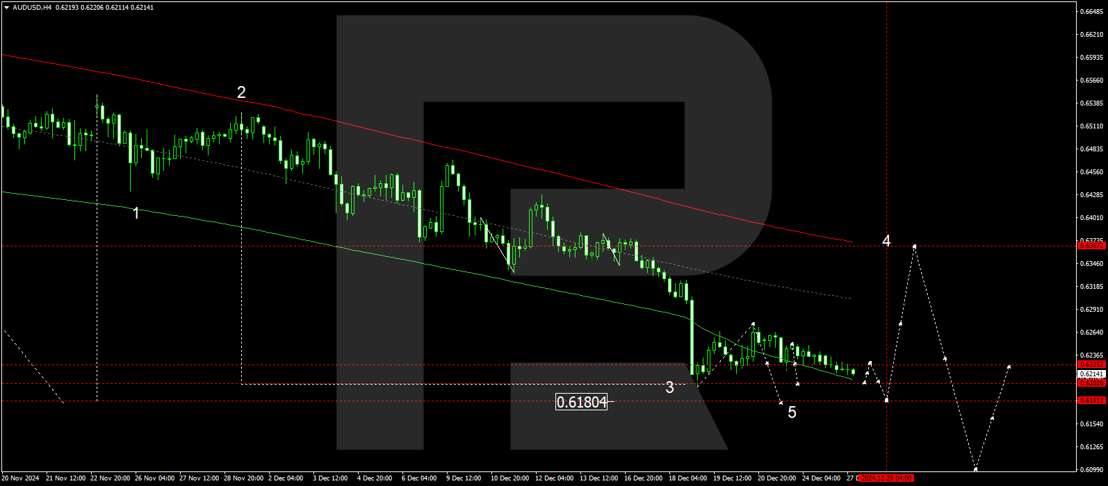 Technical analysis and forecast for 27 December 2024