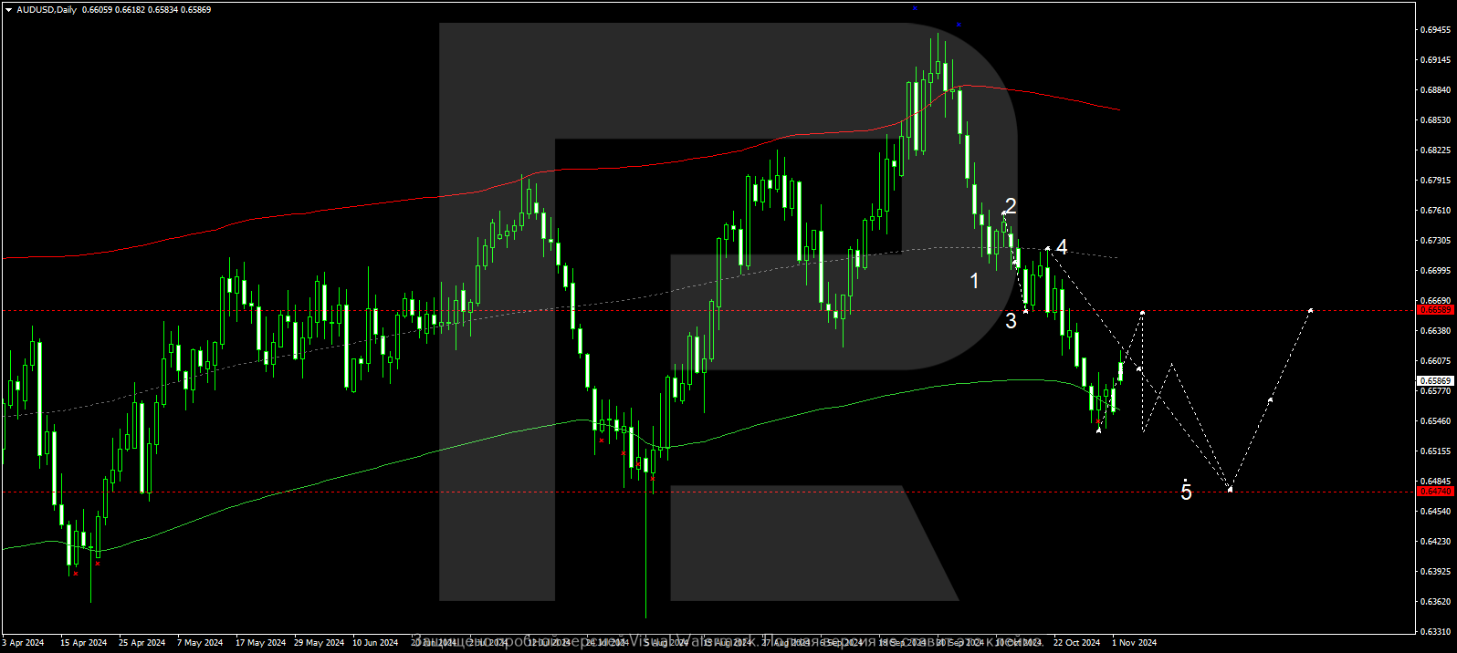 AUDUSD technical analysis and forecast for 4 - 8 November 2024