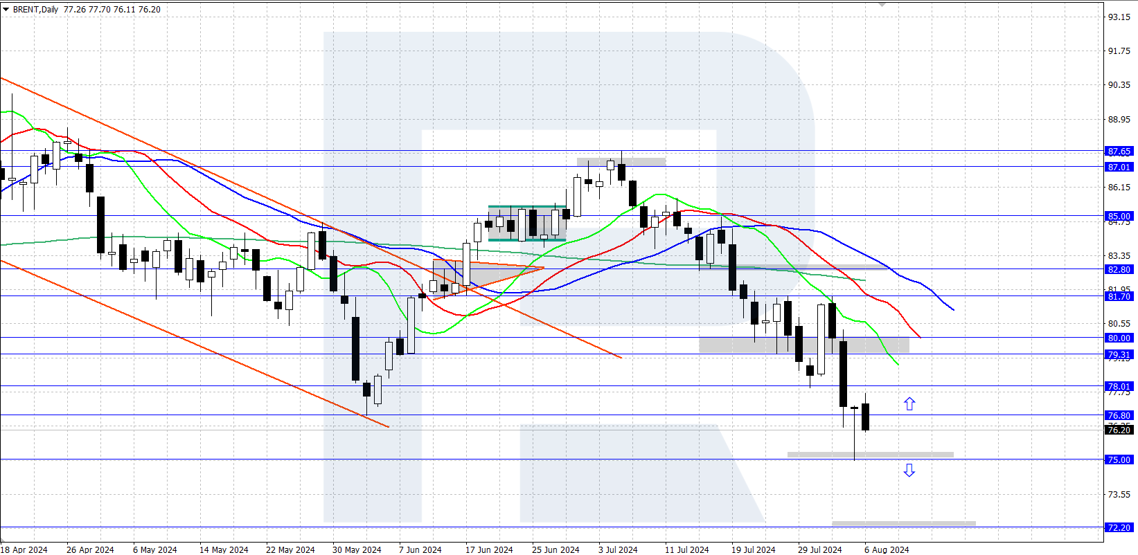 Brent oil recovers after decline; focus on API data today