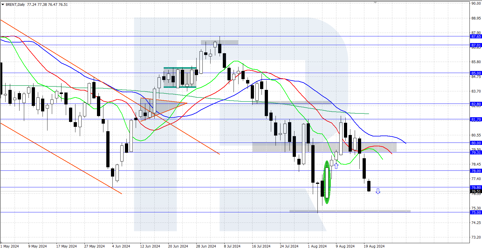 Brent crude oil is trading below 77.00 USD; focus on API oil stock data today