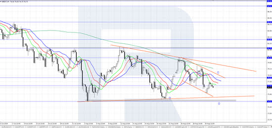 Brent is trading just below 77.00 USD, consolidating in sideways range