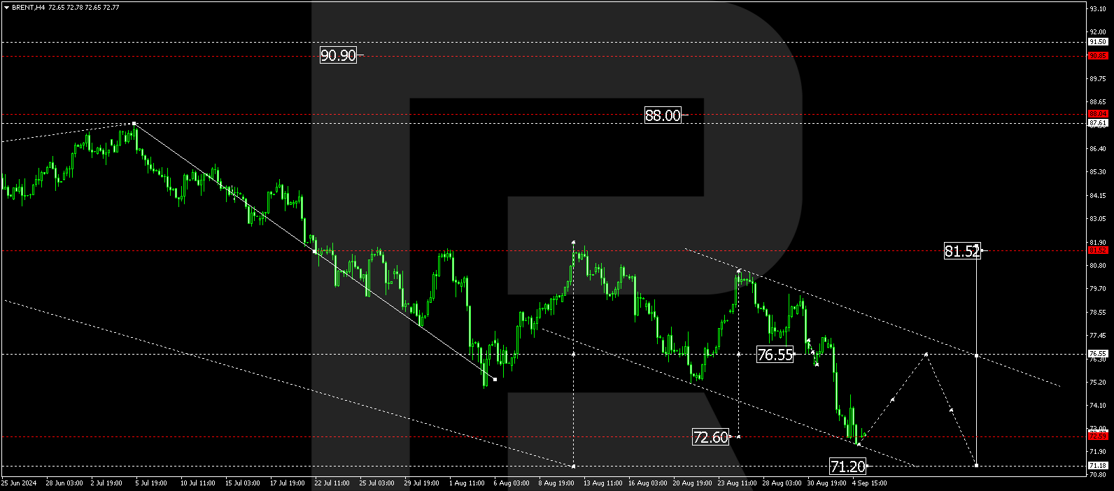 Brent fell below 75.00 USD, with decline likely to continue