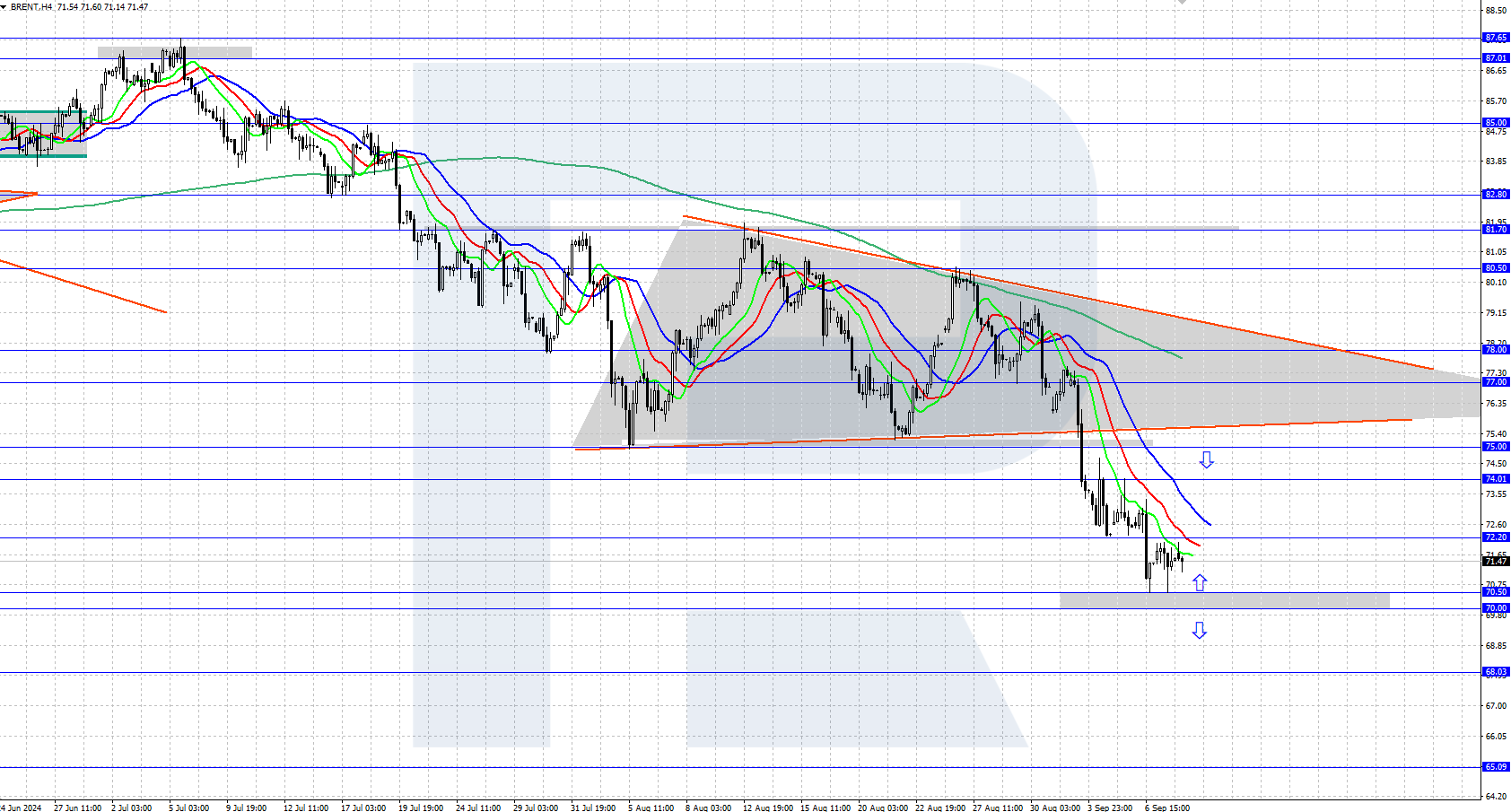 Brent prices continue to fall, dropping below 72.00 USD