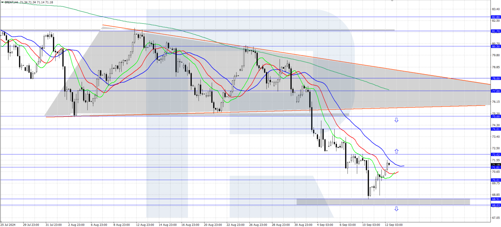 Brent corrects following a decline, rising above 71.00 USD