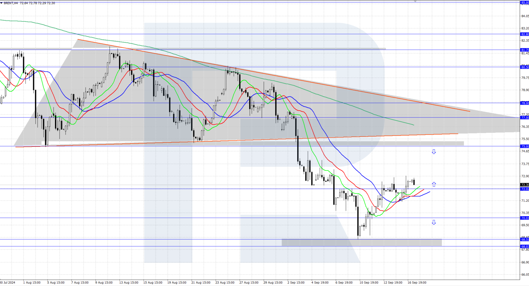 Brent continues its upward correction, rising above 72.00 USD