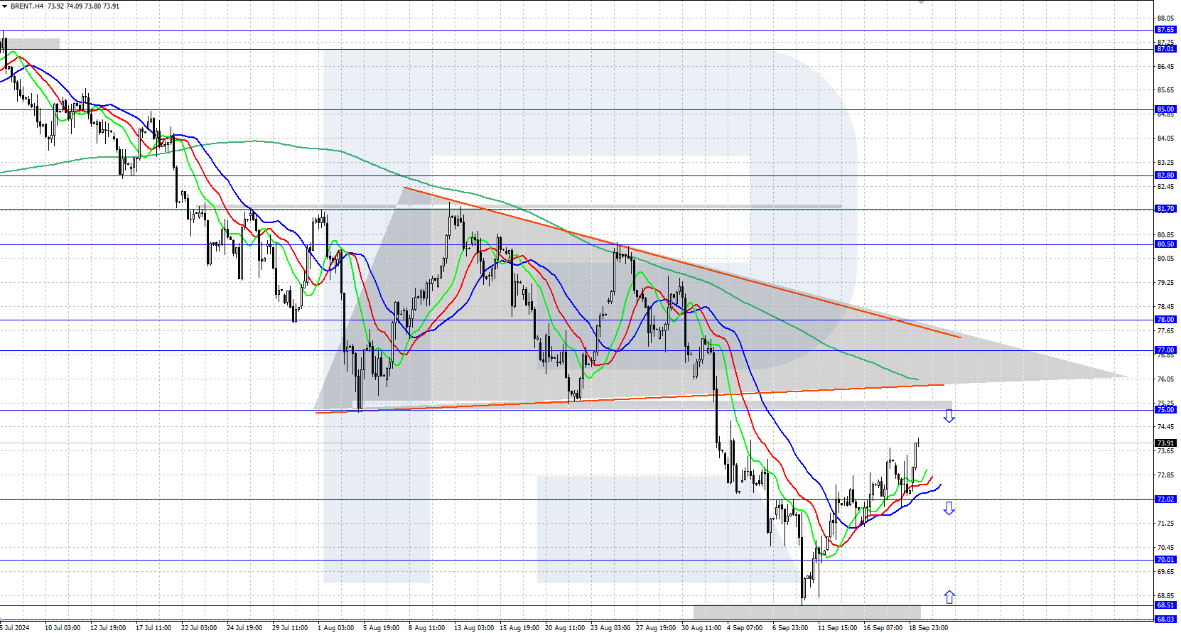 Brent continues an upward correction, rising above 73.00 USD