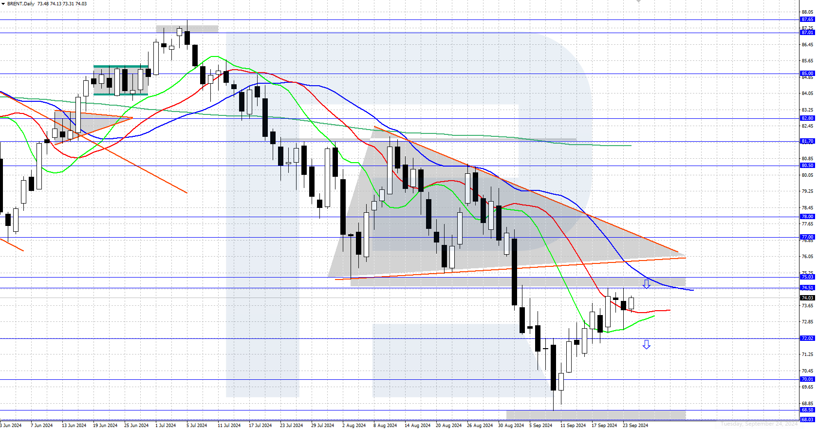 Brent continues its upward correction, trading near 74.00 USD