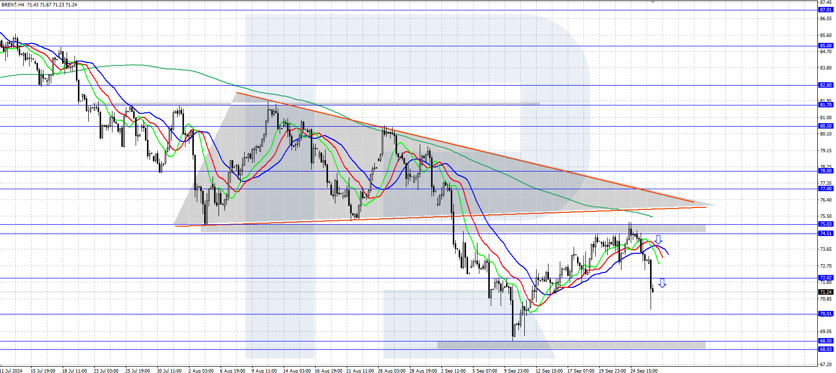 Brent crude oil turns down from resistance at 75.00 USD