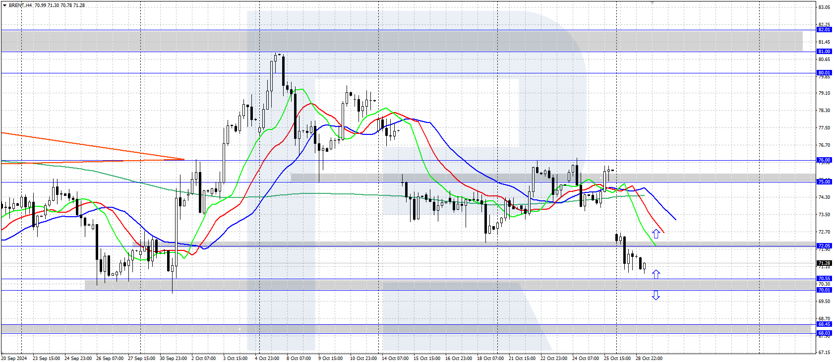 Brent dropped to the area around 71.00 USD