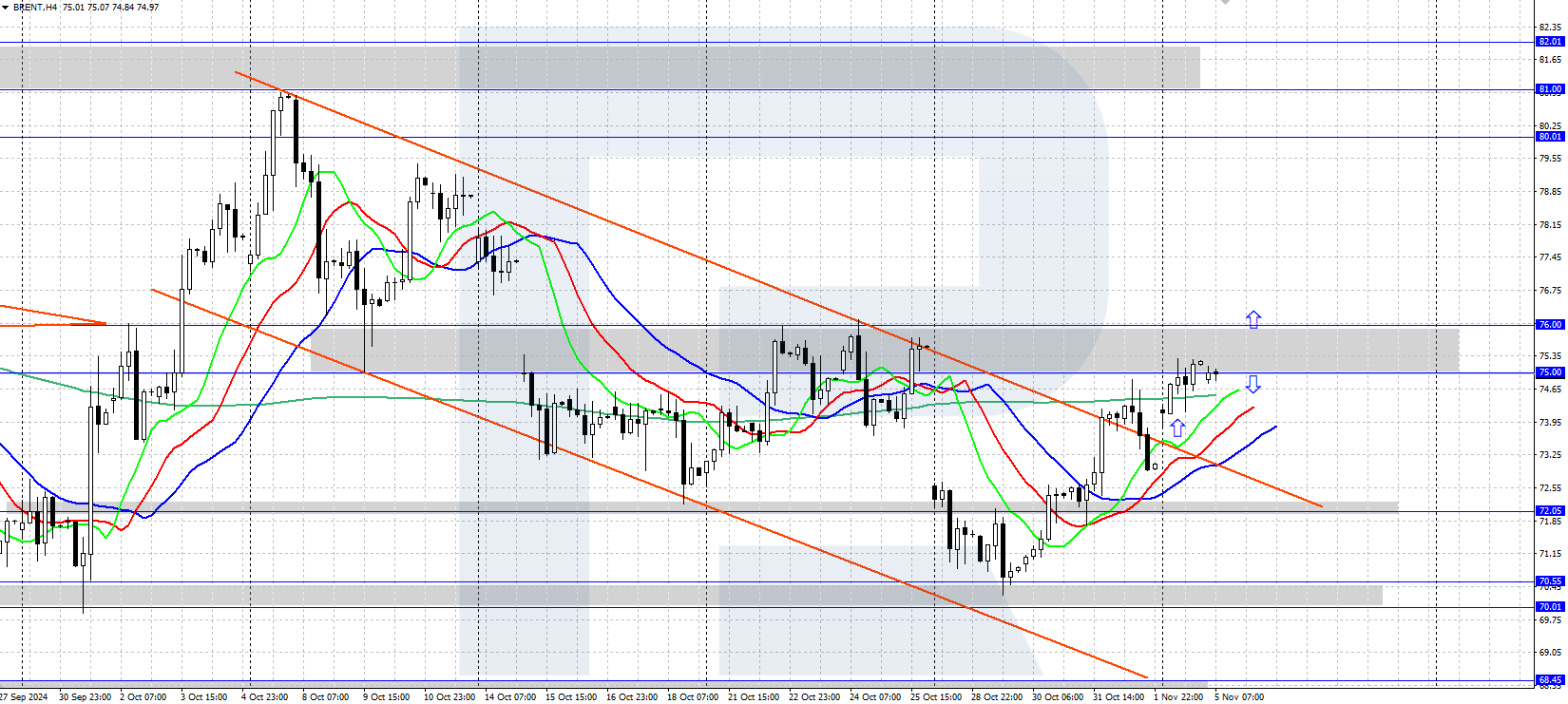 Brent is on the rise, returning to the area around 75.00 USD