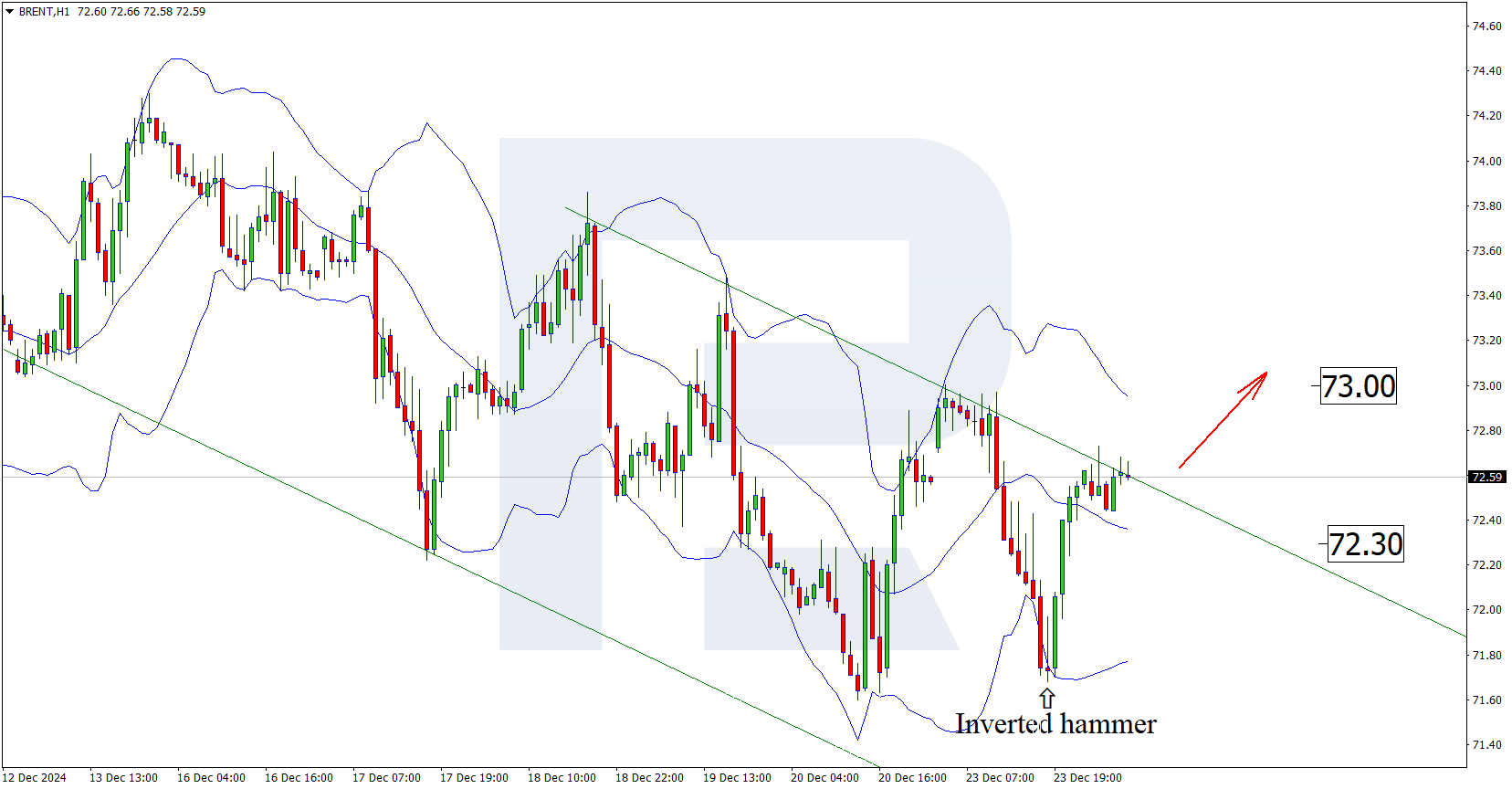 Brent attempts to regain ground after a decline