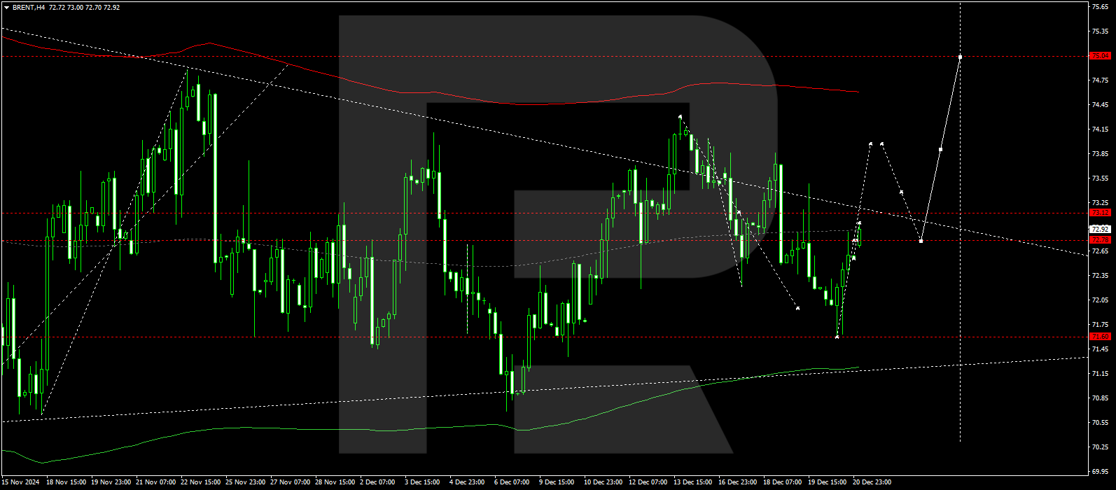 Technical analysis and forecast for 23 December 2024