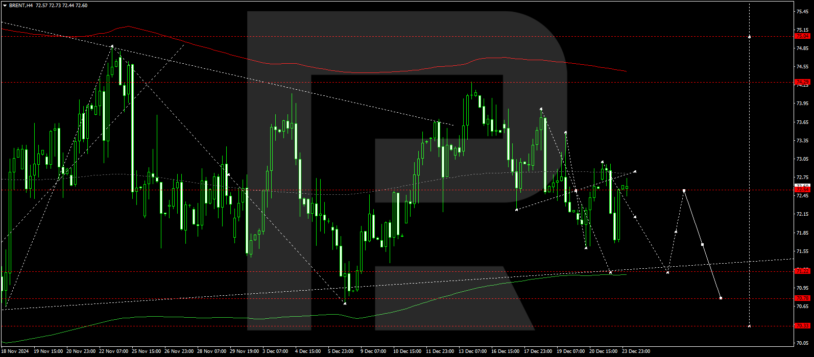 Technical analysis and forecast for 24 December 2024