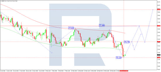 BRENT Technical analysis and forecast for 26 February 2025