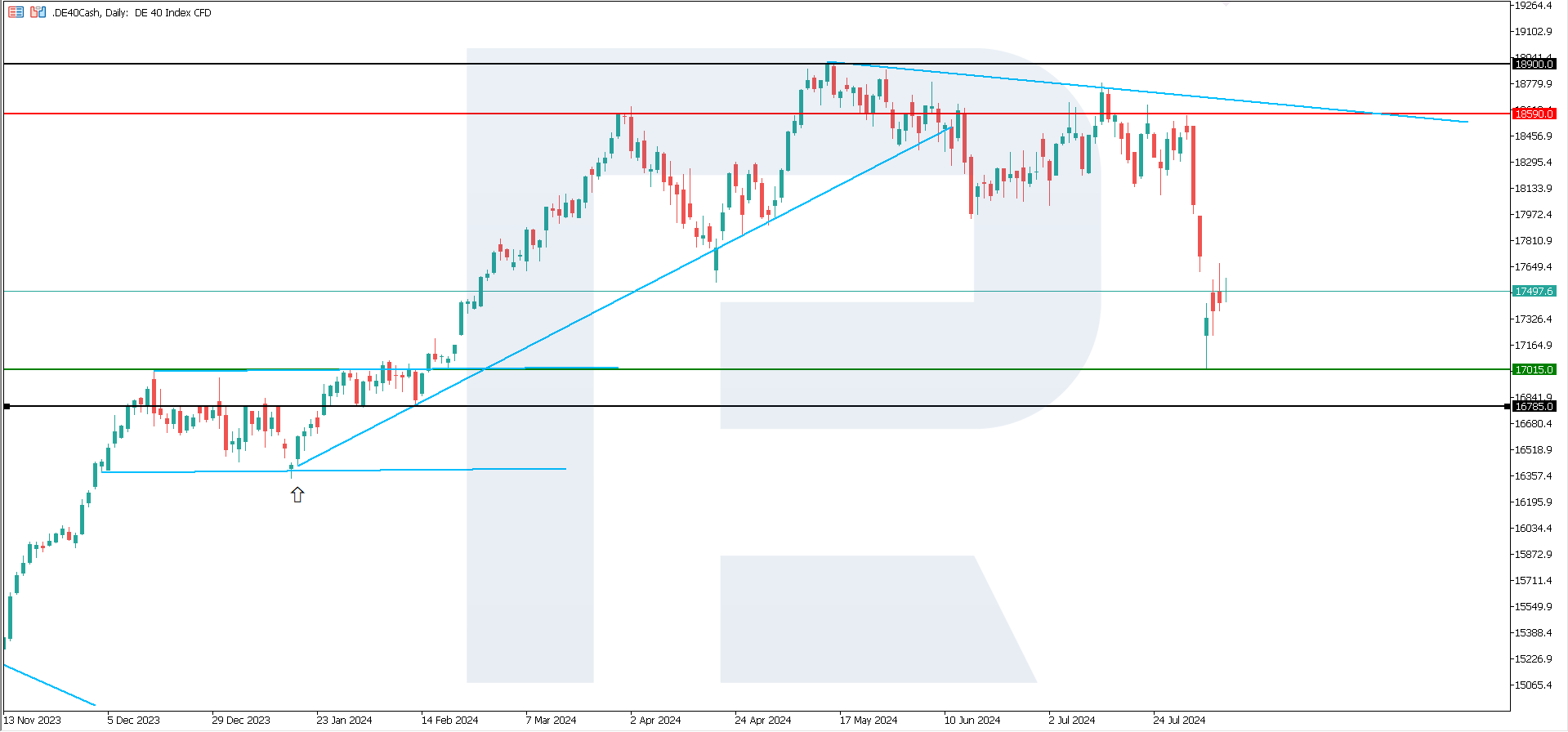 DE 40 analysis: recovery is slowing; a decline will continue