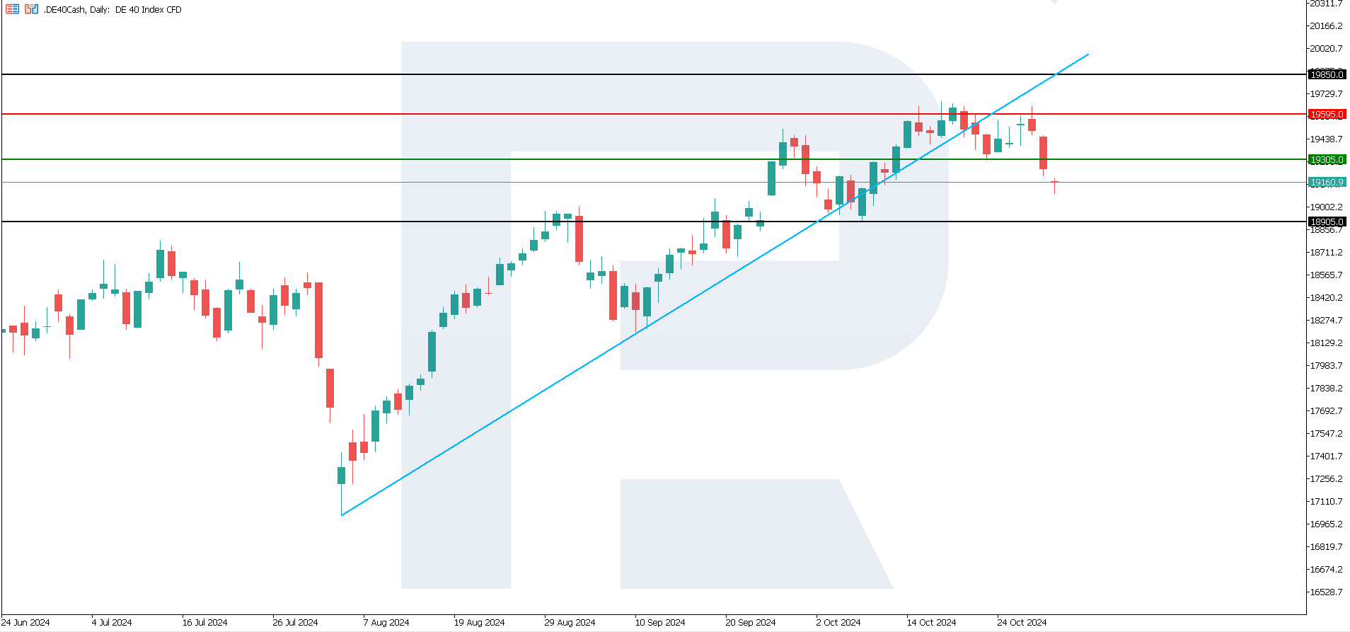 DE 40 analysis: support level was breached, and downtrend began