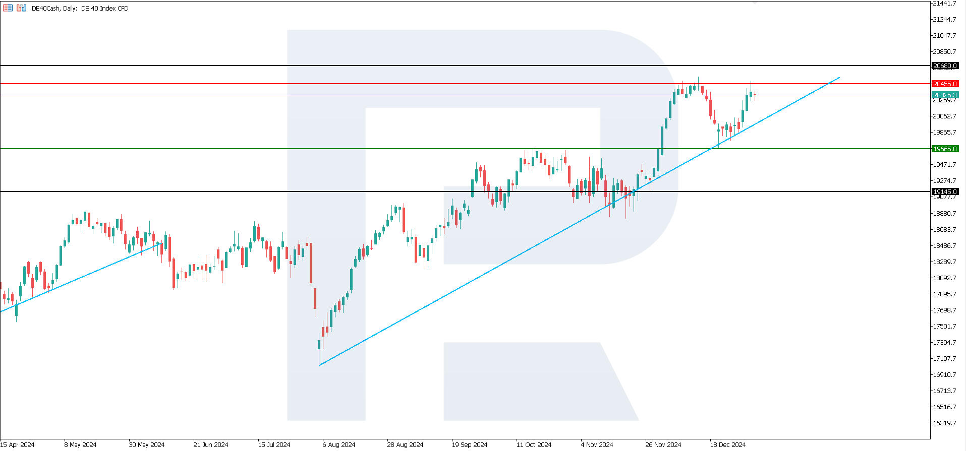 World indices overview for 9 January 2025