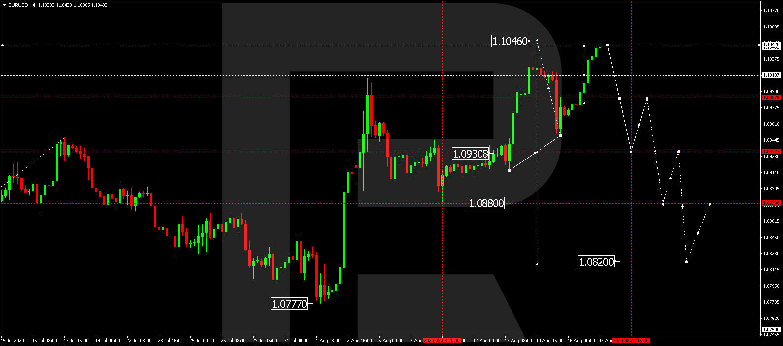 EURUSD technical analysis and forecast for 19-23 August 2024