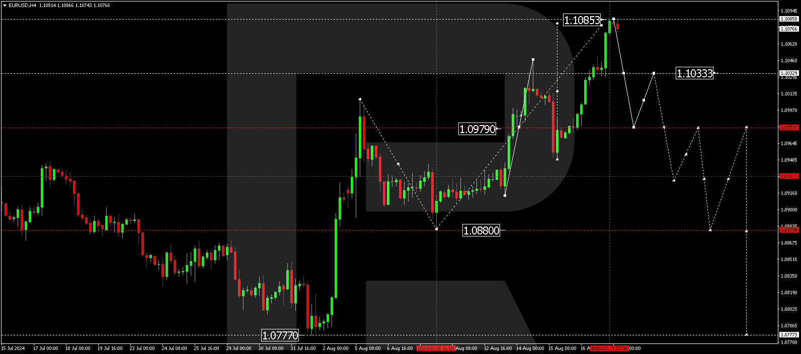 EURUSD: employment market risks prompt Fed to lower interest rates