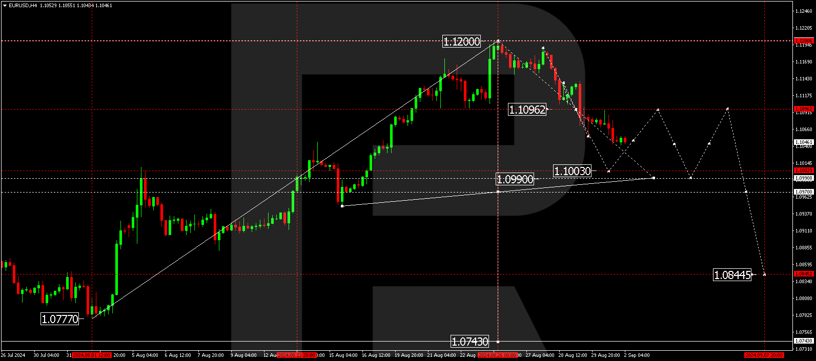 EURUSD: the euro attempts to regain ground on US Labor Day