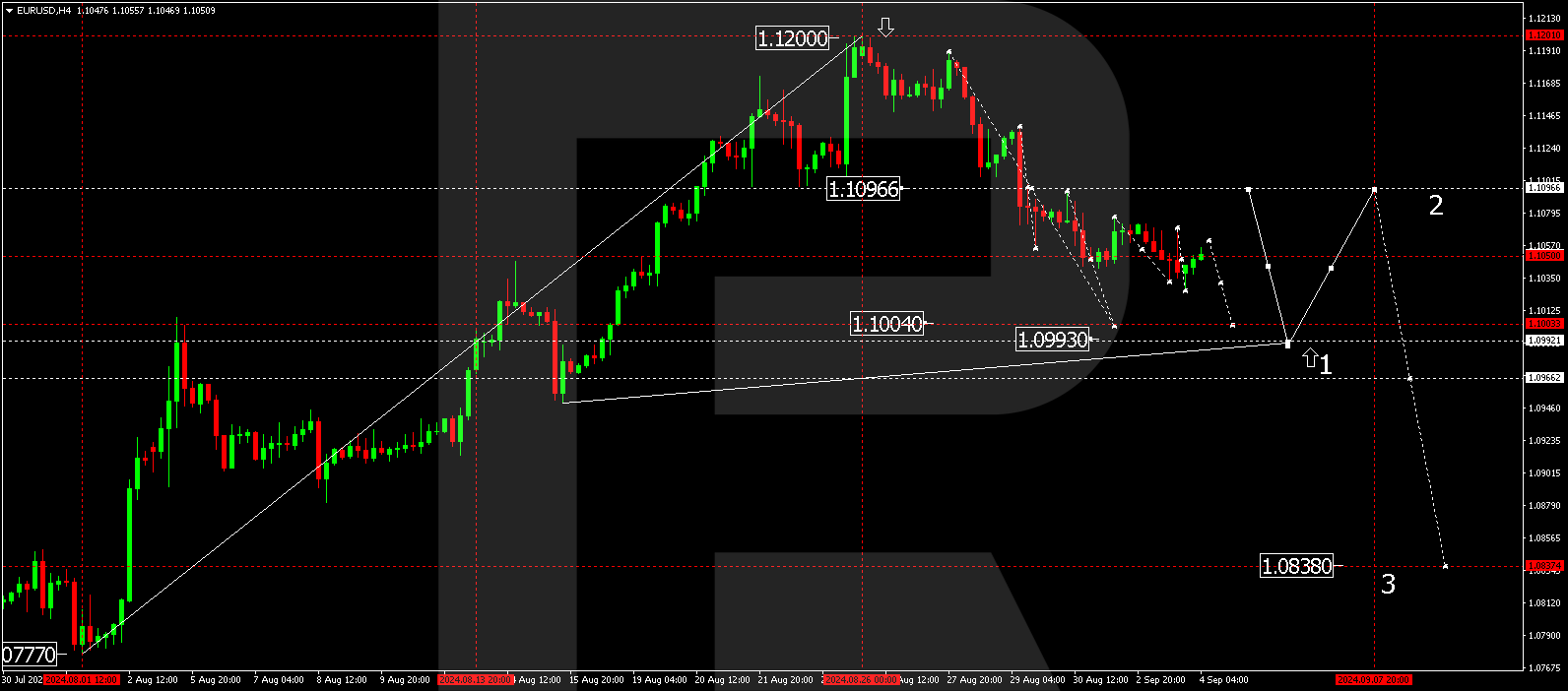 EURUSD: the ISM index signals a US economic slowdown