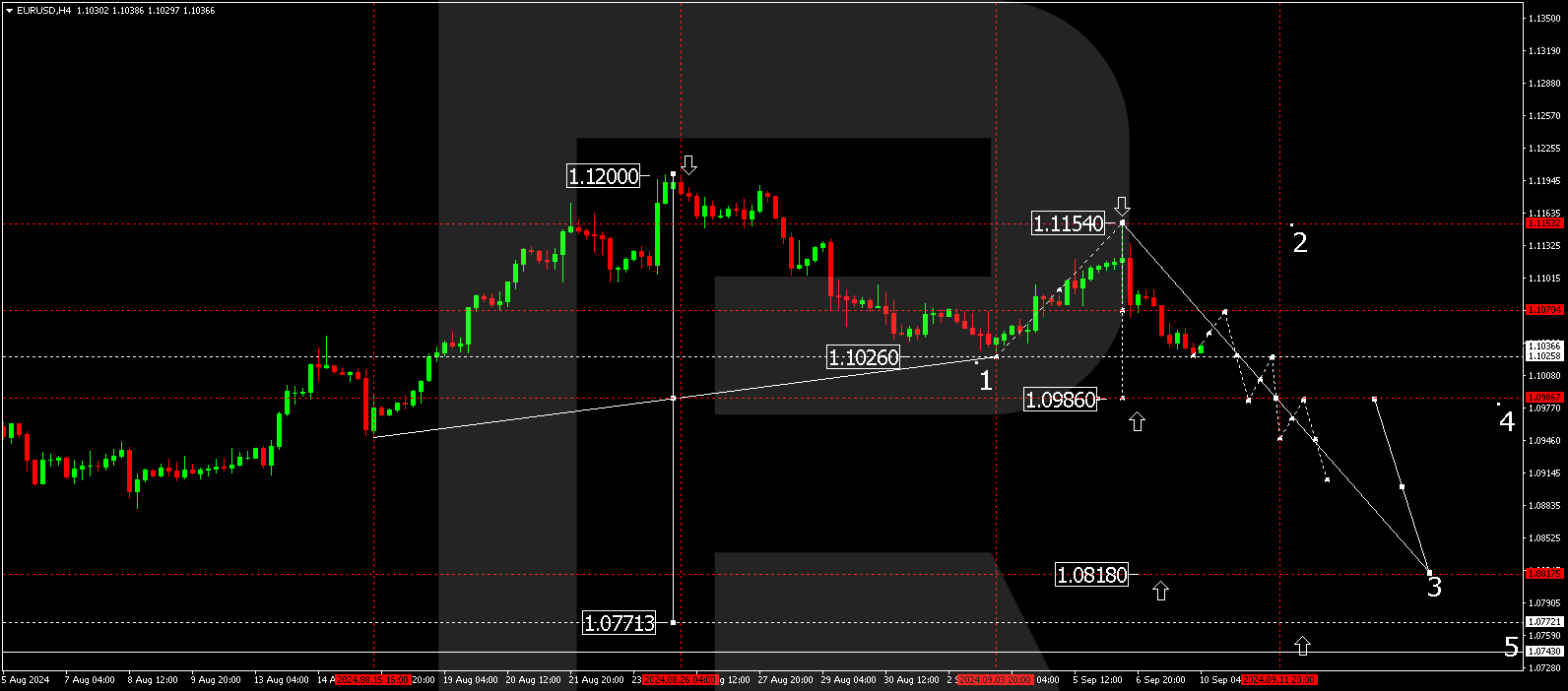 Euro continues to correct but is poised for further growth