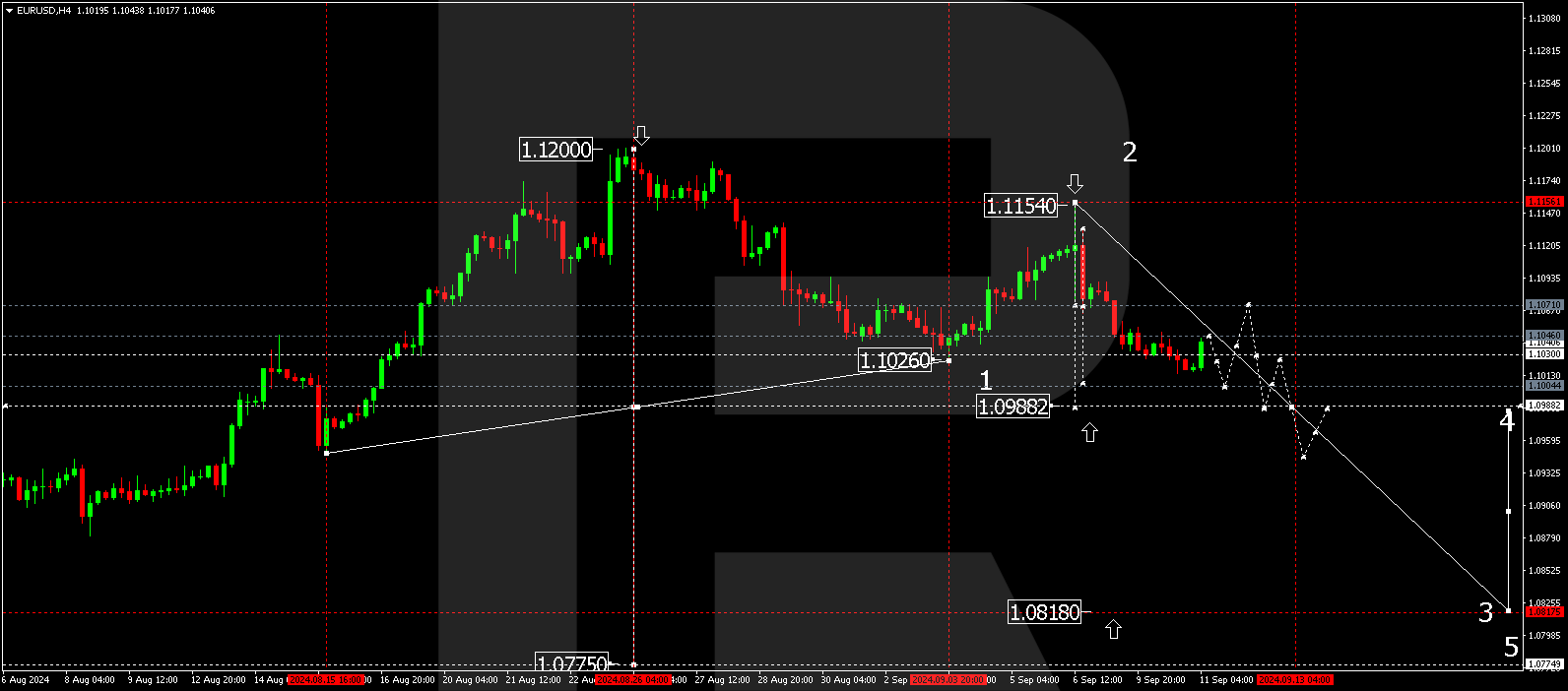 EURUSD declined: US political debates and inflation report are ahead