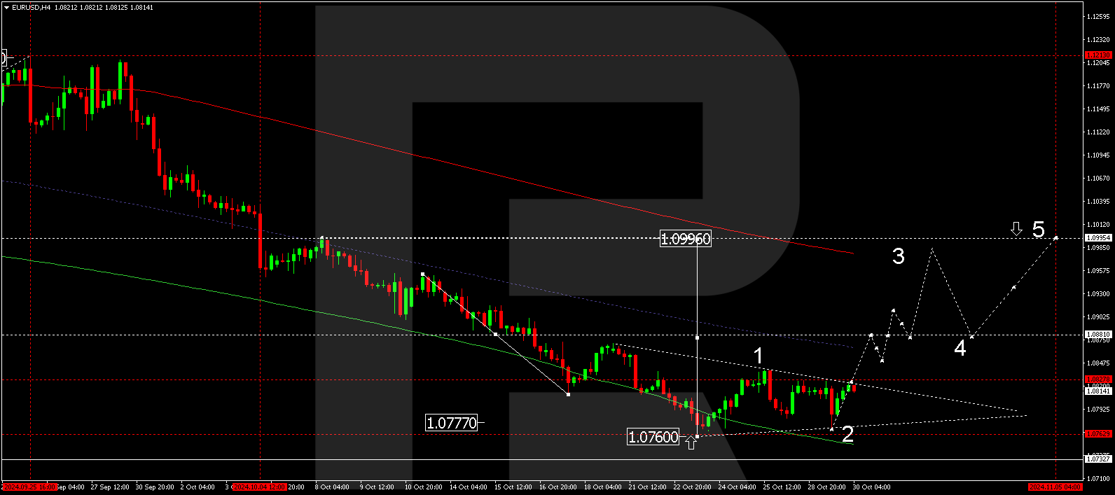 EURUSD: euro has potential to strengthen against US dollar