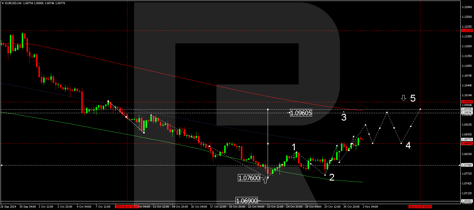 EURUSD undergoes correction ahead of a key US employment report