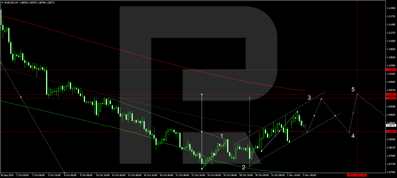 EURUSD awaits news, with focus on US presidential election