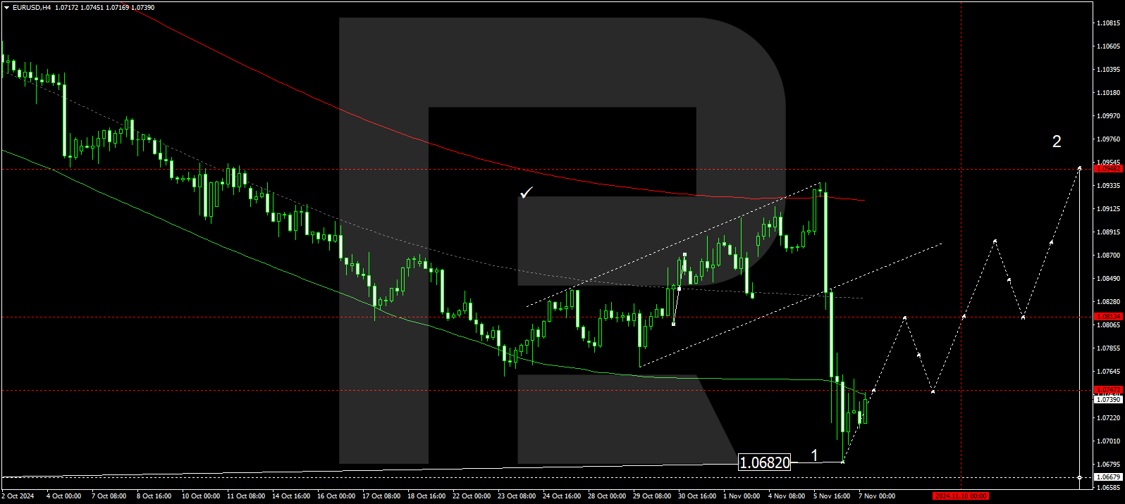 EURUSD: the euro attempts to regain ground after a decline