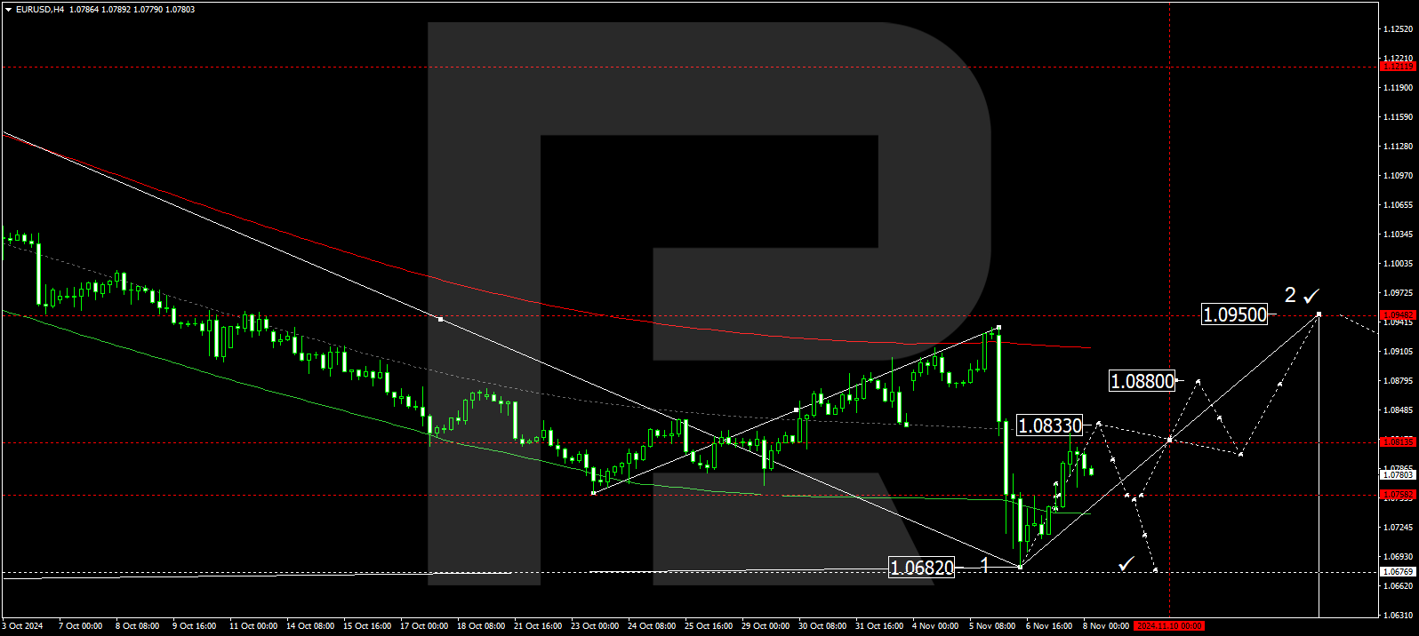 EURUSD declines again, with US dollar bolstered by Fed