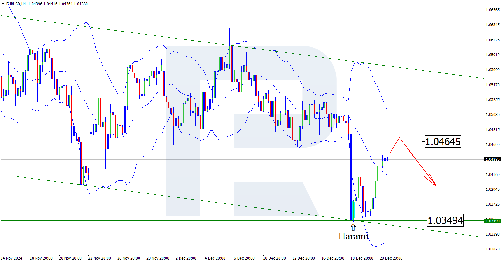 EURUSD: the pair continues to correct after a decline