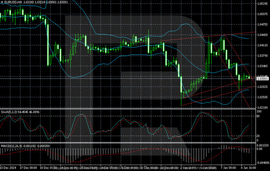 EURUSD remains weak as pressure from the US dollar persists