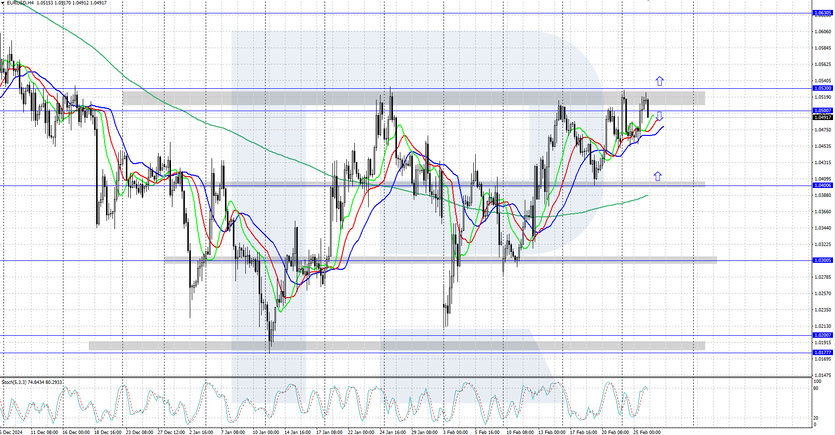 EURUSD forecast: the pair climbed to 1.0500