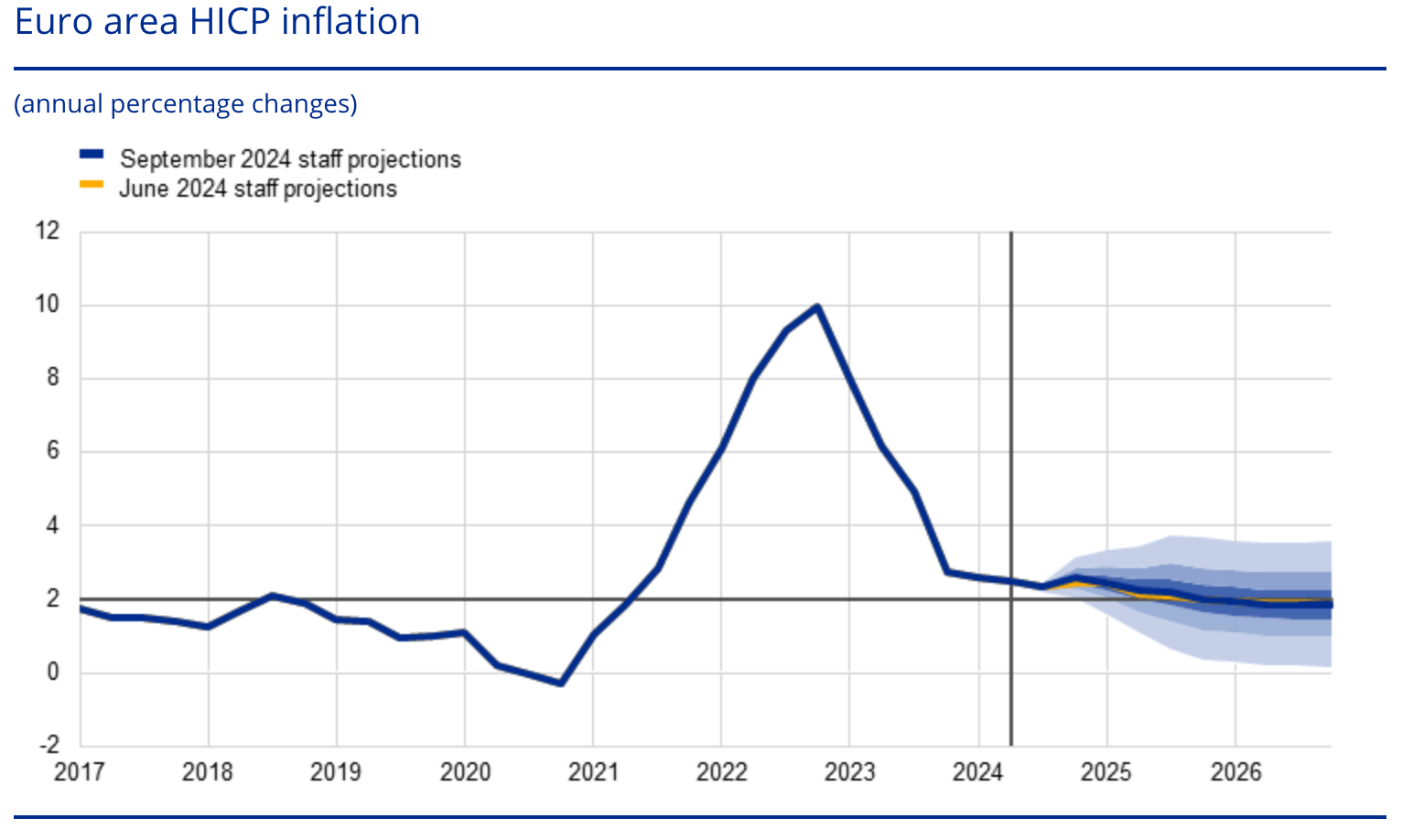 EURUSD forecast 2024-2026: key market trends and predictions