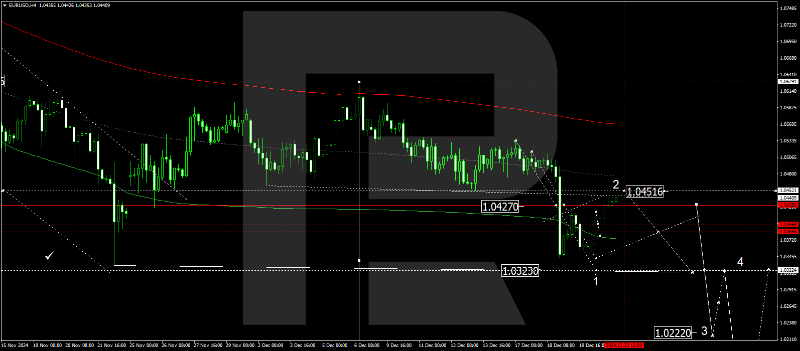 Technical analysis and forecast for 23 December 2024