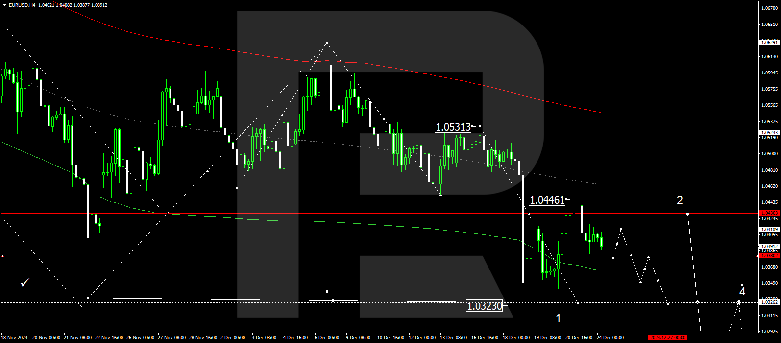 Technical analysis and forecast for 24 December 2024