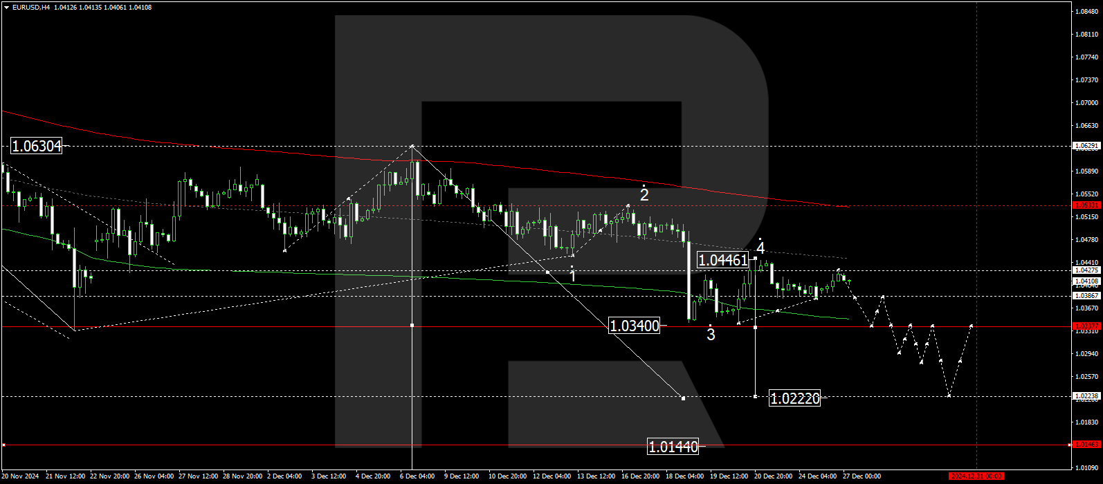 Technical analysis and forecast for 27 December 2024