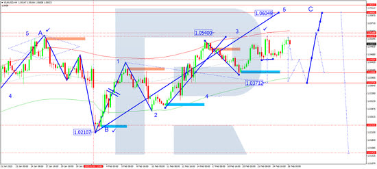 EURUSD Technical analysis and forecast for 26 February 2025