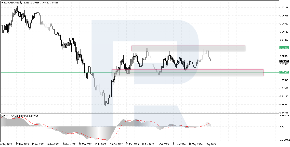 EURUSD forecast 2024-2026: key market trends and predictions