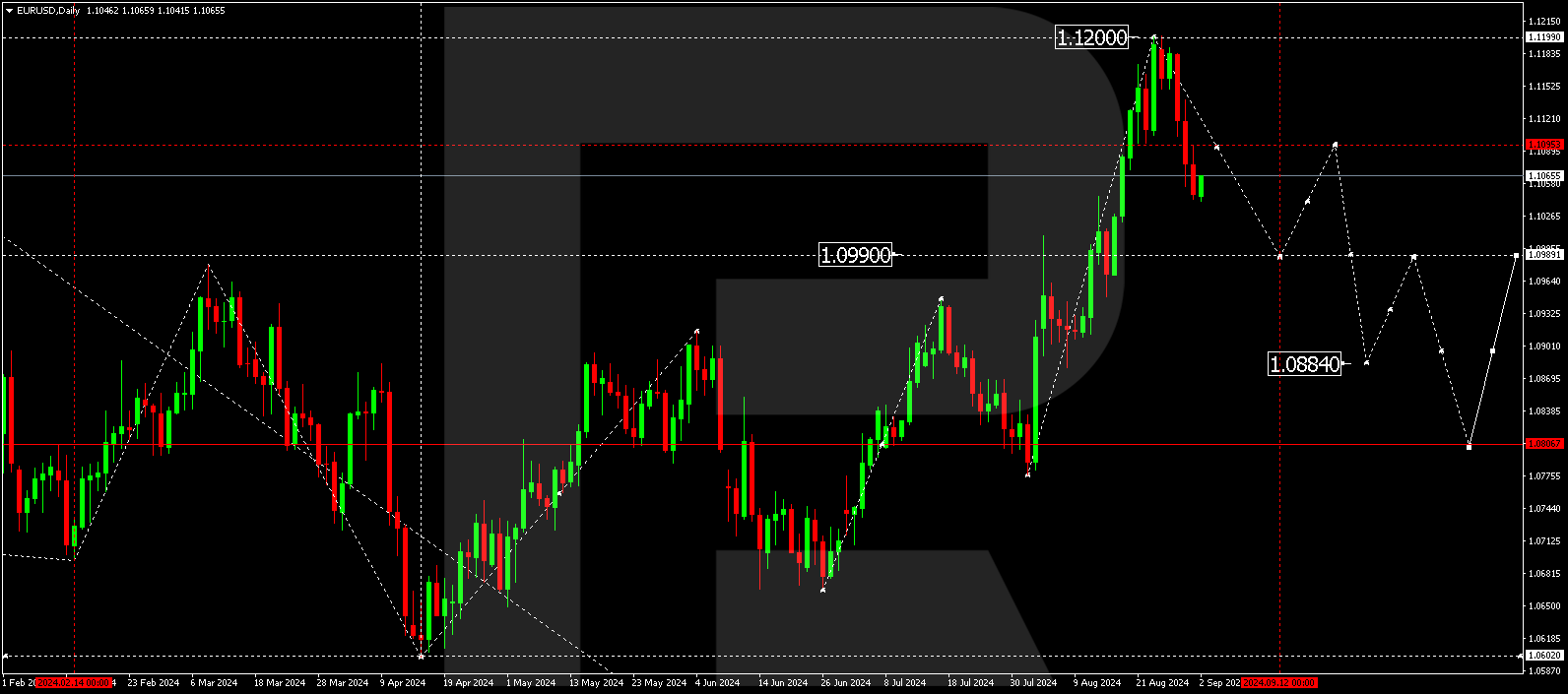 Technical analysis and forecast for 2-6 September 2024