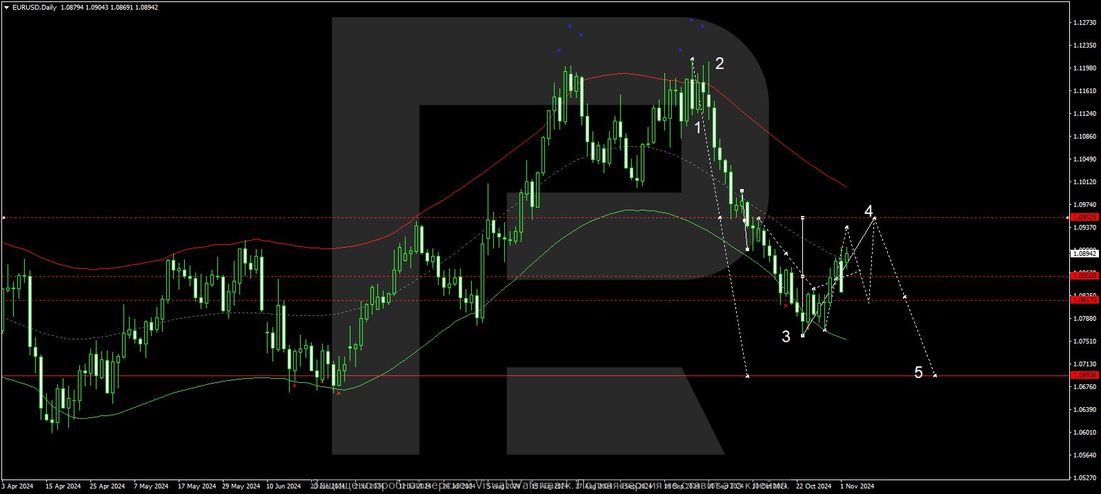 EURUSD technical analysis and forecast for 4 - 8 November 2024