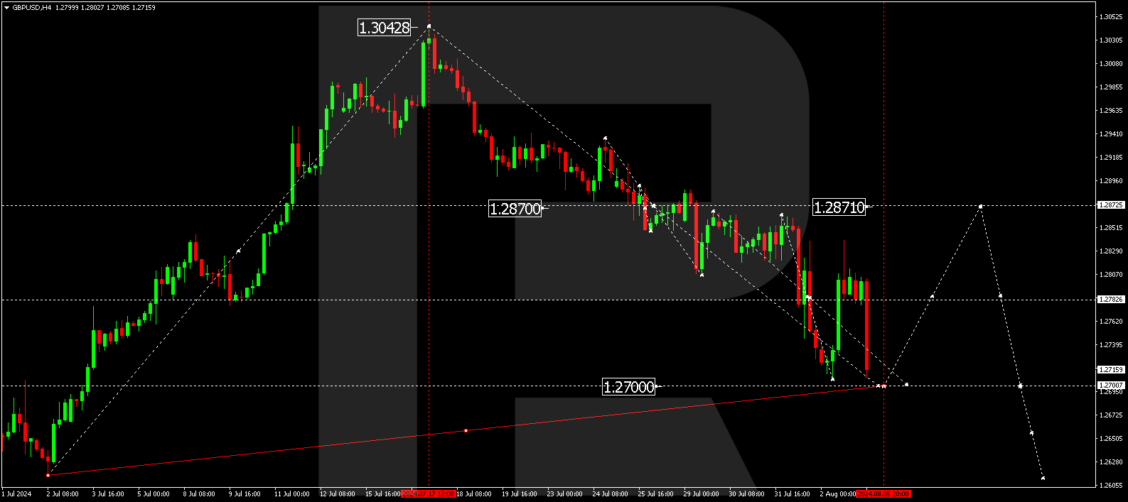 GBPUSD: a temporary rally following weak US data