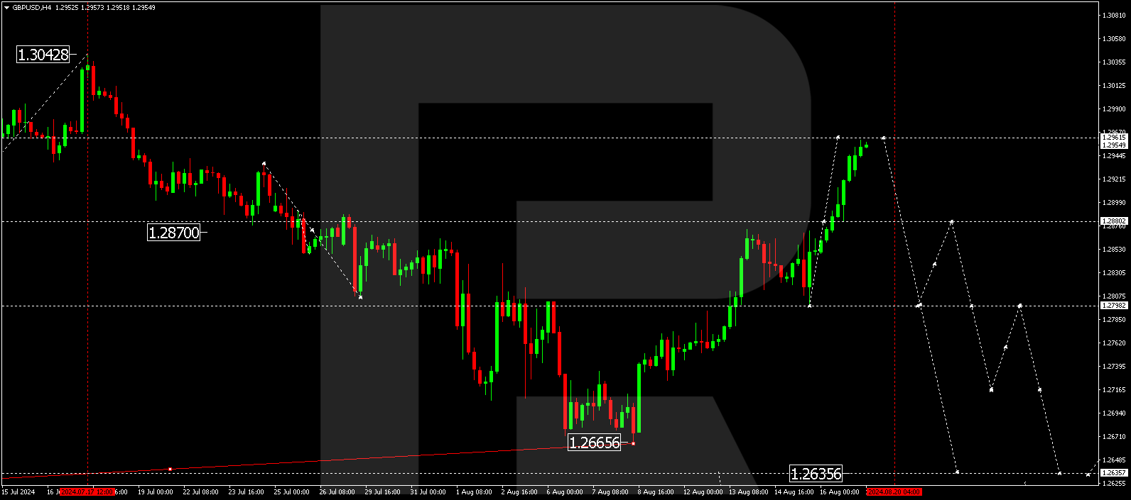 GBPUSD technical analysis and forecast for 19-23 August 2024