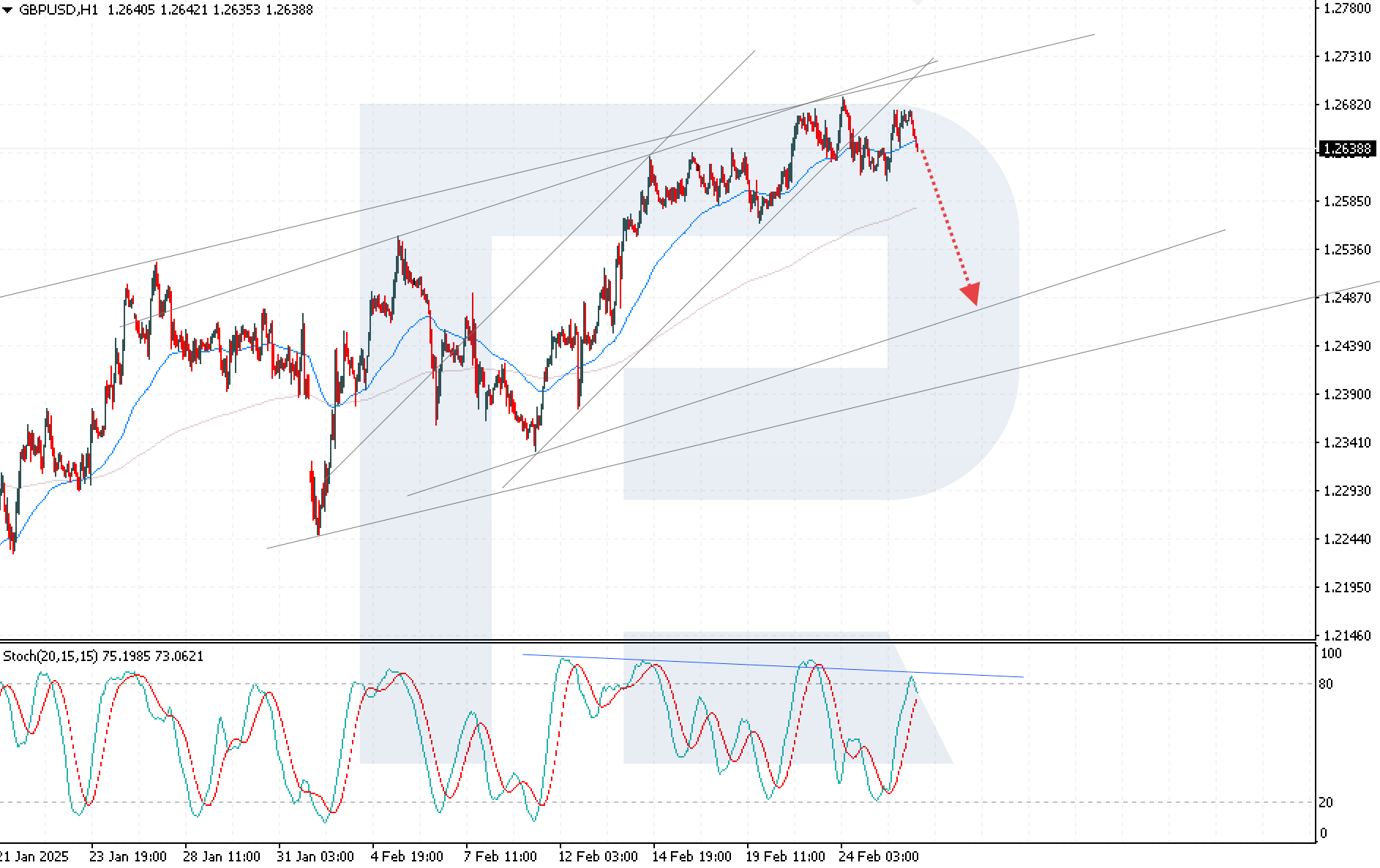 Cooling labour market and business struggles add to pressure on GBPUSD