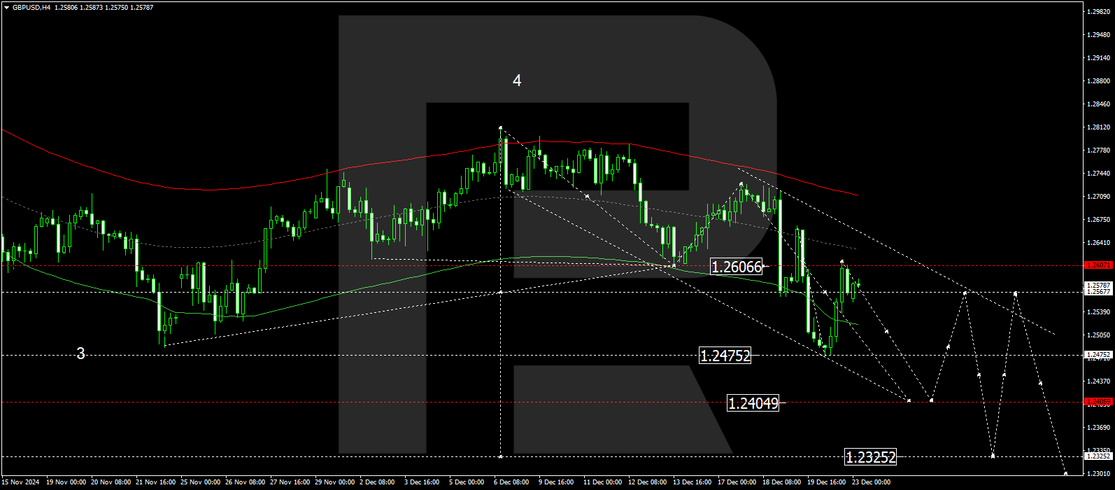 Technical analysis and forecast for 23 December 2024