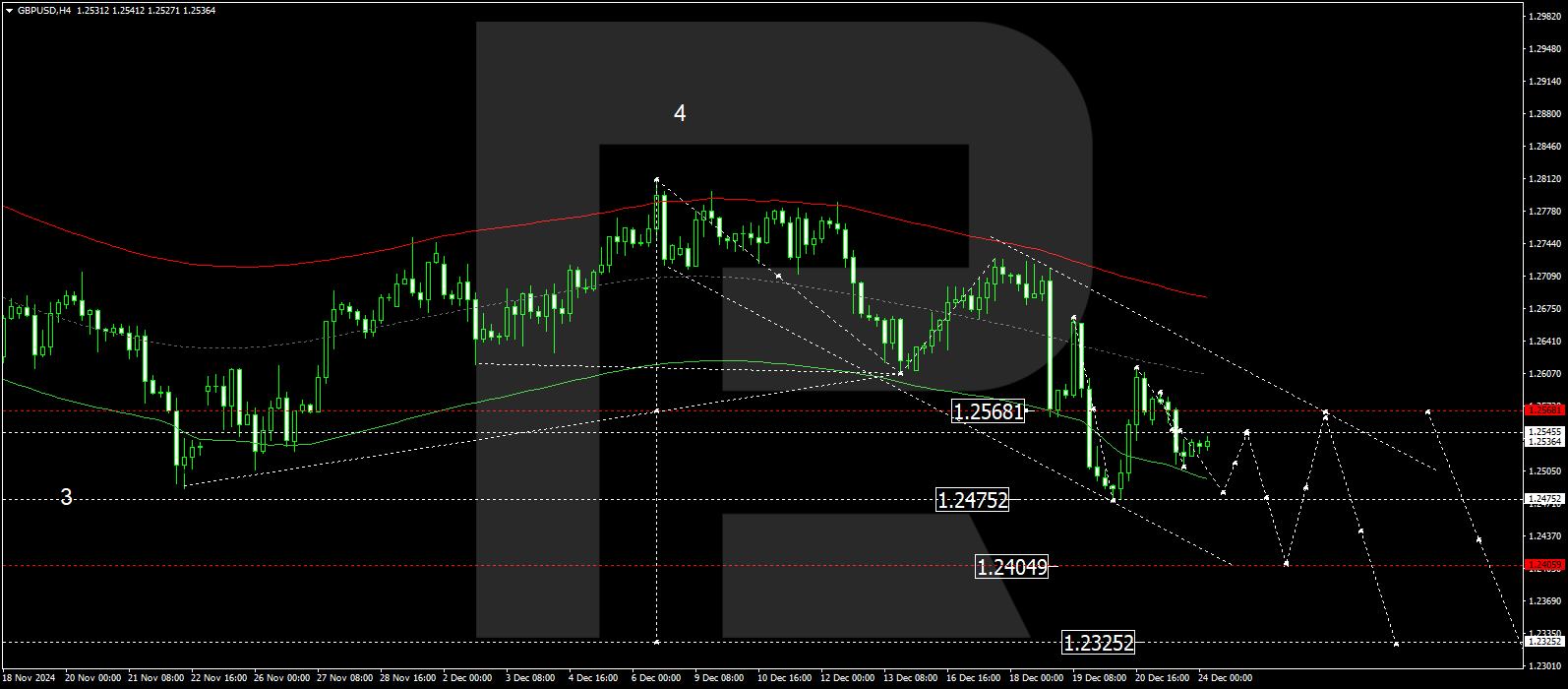 Technical analysis and forecast for 24 December 2024