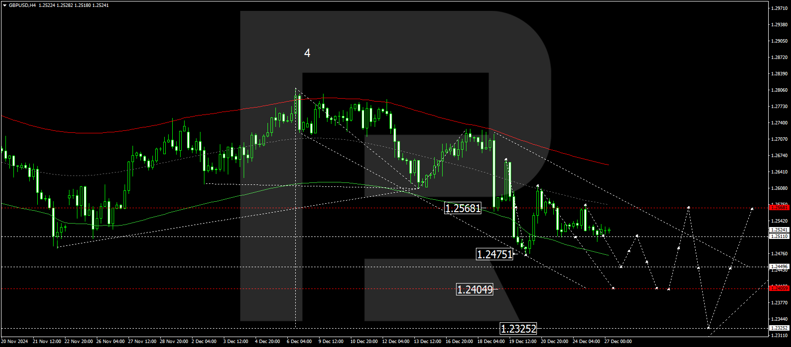 Technical analysis and forecast for 27 December 2024